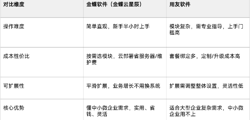 金蝶軟件與用友軟件對(duì)比