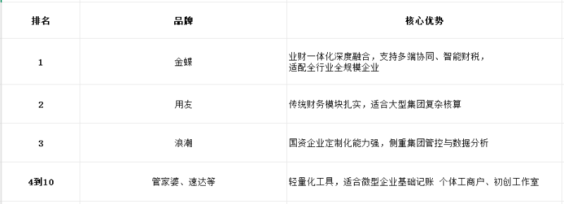 十大財務(wù)軟件對比