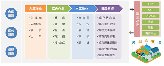 WMS倉(cāng)儲(chǔ)管理系統(tǒng)