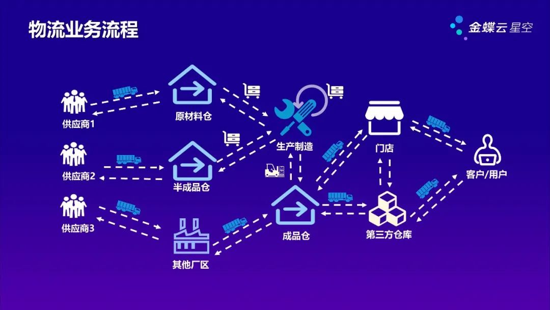 提質(zhì)增效，金蝶云·星空如何打造精益智能倉儲和物流系統(tǒng)？