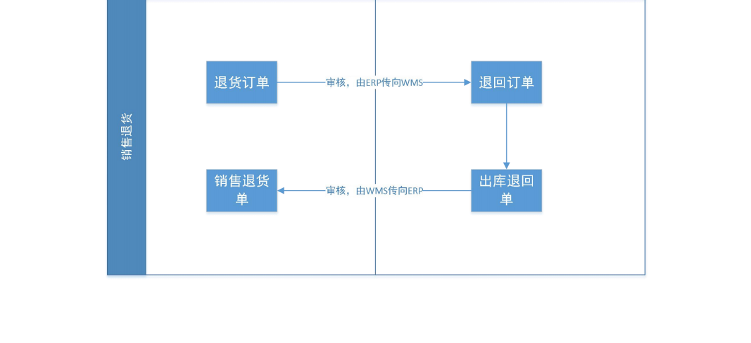 金蝶云星空+WMS倉儲(chǔ)管理系統(tǒng)