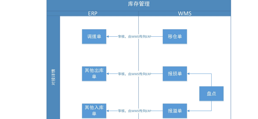 金蝶云星空+WMS倉儲(chǔ)管理系統(tǒng)