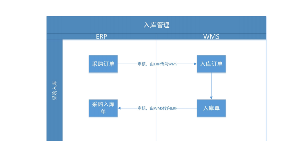 金蝶云星空+WMS倉儲(chǔ)管理系統(tǒng)