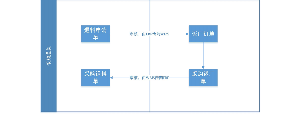 金蝶云星空+WMS倉儲(chǔ)管理系統(tǒng)