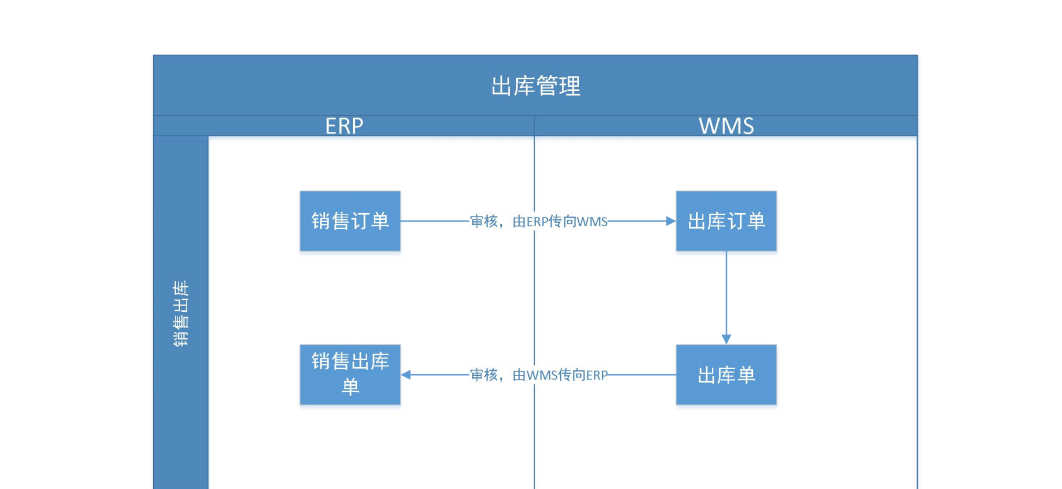 金蝶云星空+WMS倉儲(chǔ)管理系統(tǒng)