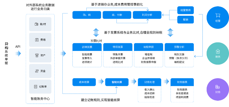 金蝶云星辰財務(wù)云