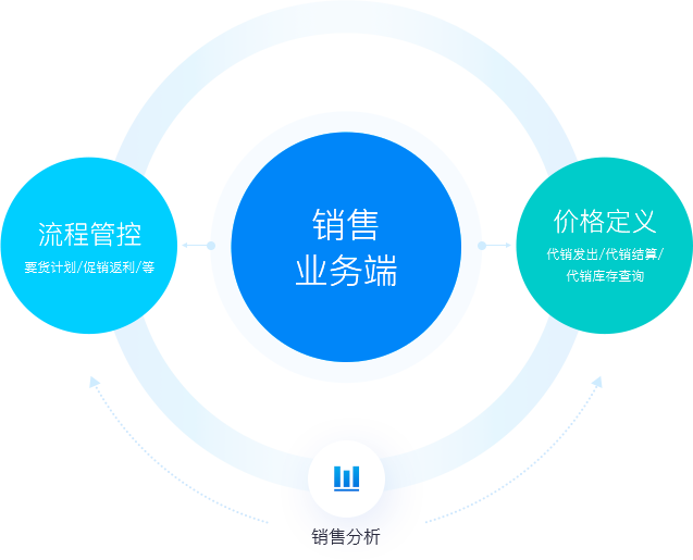 靈活價格體系，快速響應市場變化