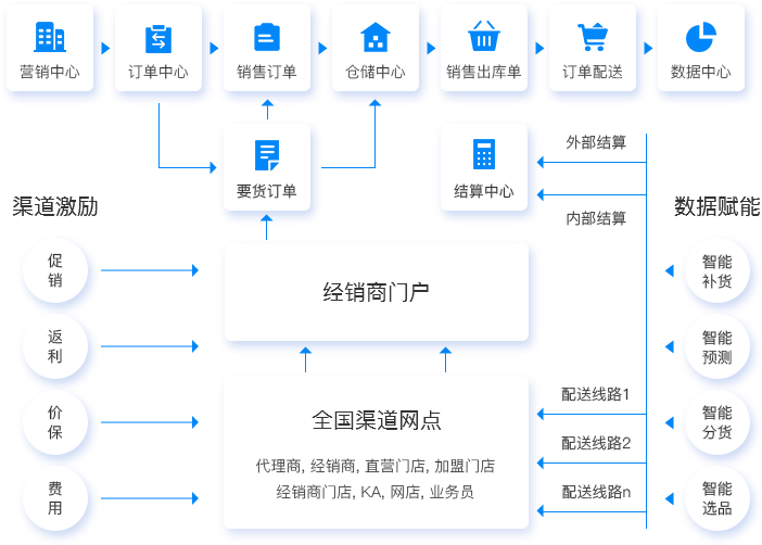 專屬訂貨商城，帶來(lái)更多客源