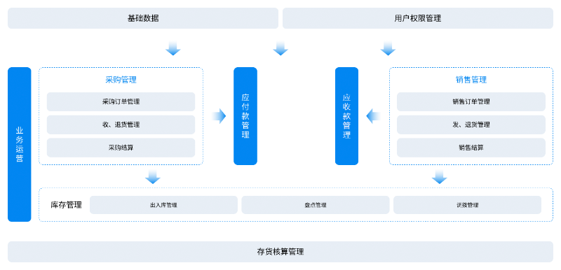 金蝶云星辰進(jìn)銷存